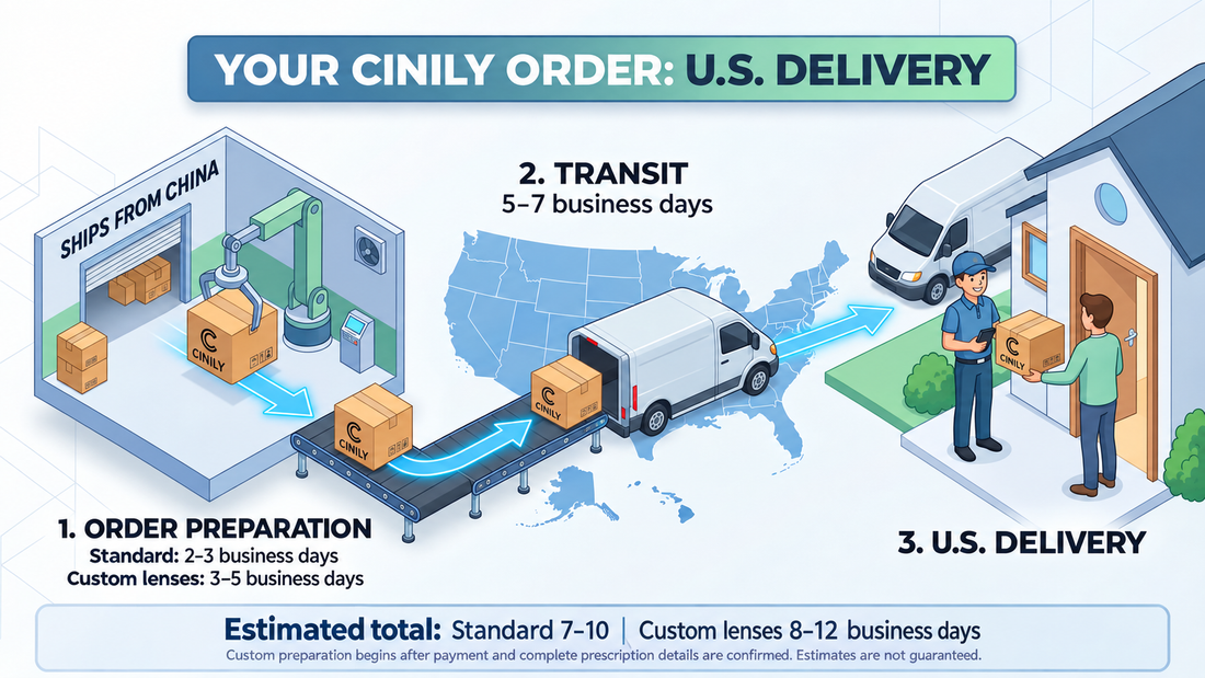 Illustrated CINILY U.S. order journey, from preparation in China to U.S. delivery